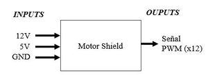 Diagrama de bloques: Motor Shield